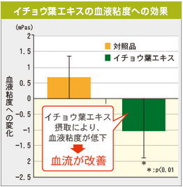 イチョウ葉エキスの血液粘度への効果
