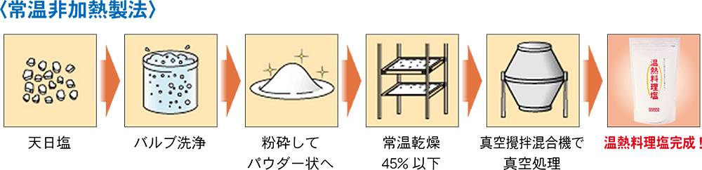 温熱料理塩の工程図
